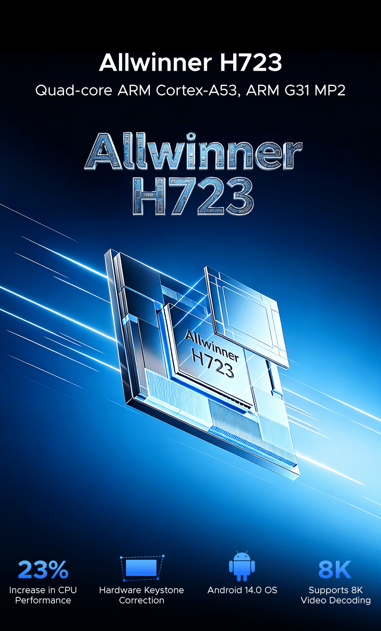 Allwinner H723 — quad-core ARM Cortex-A53 with ARM G31 MP2 graphics, shown as a chip render, with four callouts: 23% increase in CPU performance, hardware keystone correction, Android 14.0 OS, and support for 8K video decoding.
